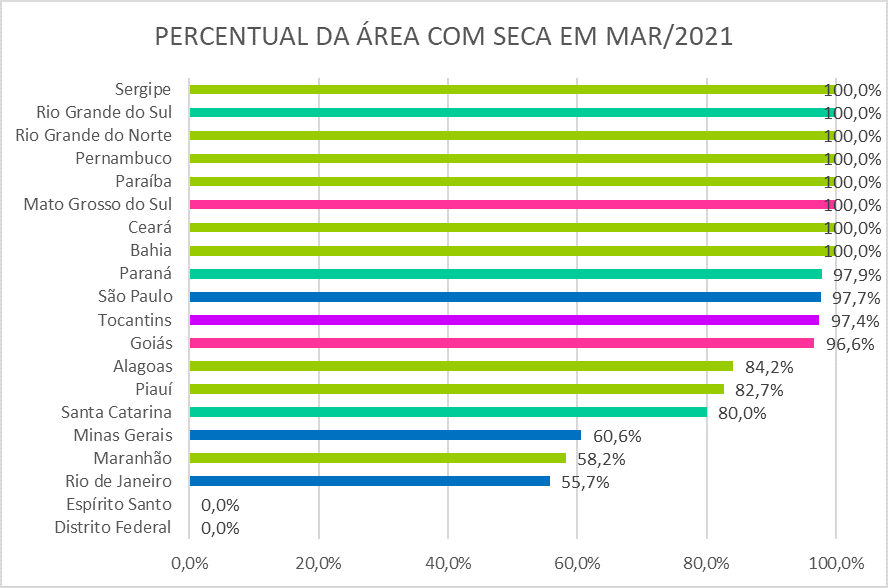 Monitor de Secas registra redução das áreas com seca em seis das 20 unidades da Federação